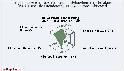 RTP Company RTP 1005 TFE 13 SI 2 Polybutylene Terephthalate (PBT), Glass Fiber Reinforced - PTFE & Silicone Lubricated