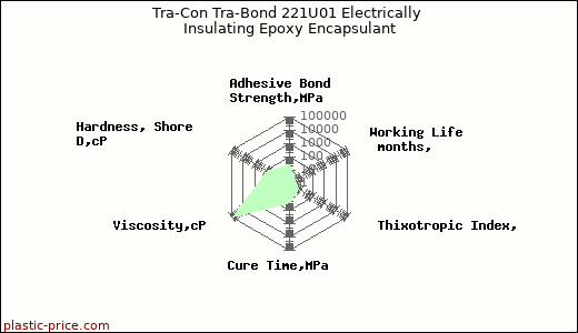 Tra-Con Tra-Bond 221U01 Electrically Insulating Epoxy Encapsulant