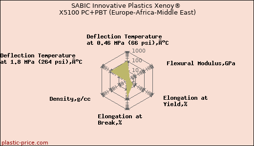 SABIC Innovative Plastics Xenoy® X5100 PC+PBT (Europe-Africa-Middle East)