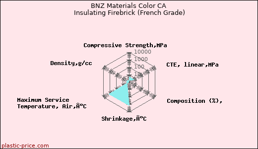 BNZ Materials Color CA Insulating Firebrick (French Grade)