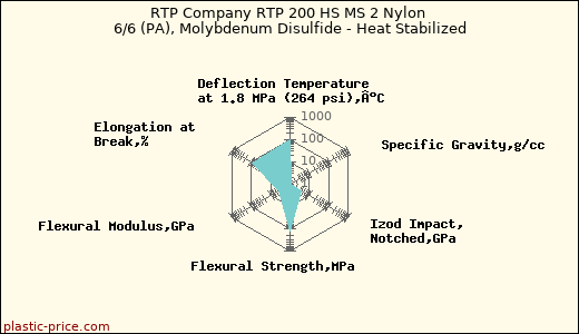 RTP Company RTP 200 HS MS 2 Nylon 6/6 (PA), Molybdenum Disulfide - Heat Stabilized