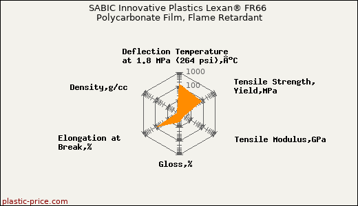 SABIC Innovative Plastics Lexan® FR66 Polycarbonate Film, Flame Retardant