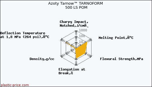 Azoty Tarnow™ TARNOFORM 500 LS POM