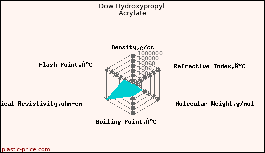 Dow Hydroxypropyl Acrylate