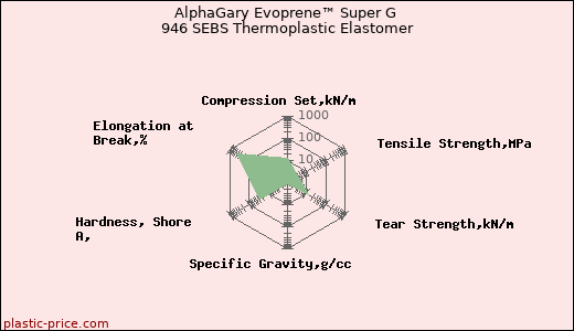 AlphaGary Evoprene™ Super G 946 SEBS Thermoplastic Elastomer