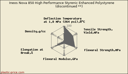 Ineos Nova 850 High Performance Styrenic Enhanced Polystyrene               (discontinued **)