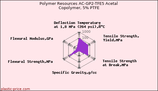 Polymer Resources AC-GP2-TFE5 Acetal Copolymer, 5% PTFE