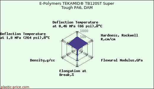 E-Polymers TEKAMID® TB120ST Super Tough PA6, DAM
