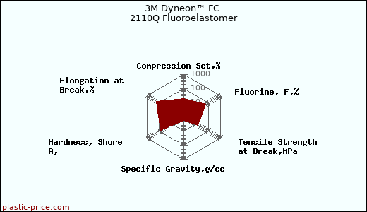 3M Dyneon™ FC 2110Q Fluoroelastomer