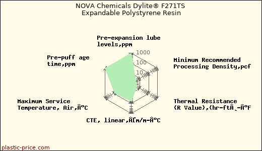 NOVA Chemicals Dylite® F271TS Expandable Polystyrene Resin
