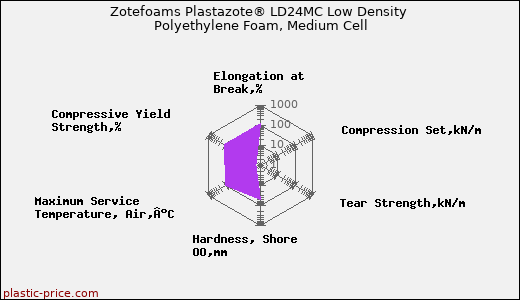 Zotefoams Plastazote® LD24MC Low Density Polyethylene Foam, Medium Cell