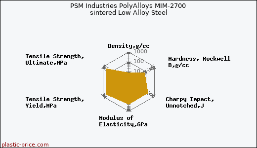 PSM Industries PolyAlloys MIM-2700 sintered Low Alloy Steel
