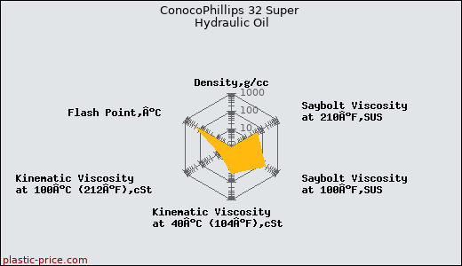 ConocoPhillips 32 Super Hydraulic Oil
