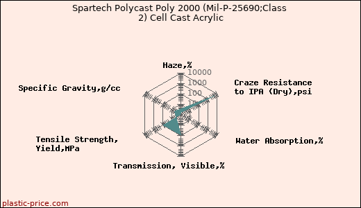 Spartech Polycast Poly 2000 (Mil-P-25690;Class 2) Cell Cast Acrylic