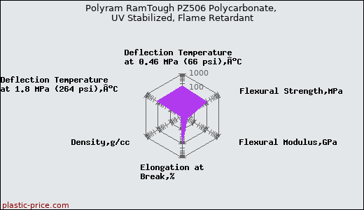 Polyram RamTough PZ506 Polycarbonate, UV Stabilized, Flame Retardant