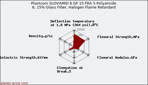 Plastcom SLOVAMID 6 GF 15 FRA 5 Polyamide 6, 15% Glass Fiber, Halogen Flame Retardant