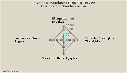 Polymax® Maxelast® P1957TB TPE, PP Overmold or Standalone use