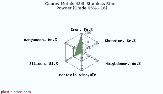 Osprey Metals 434L Stainless Steel Powder (Grade 95% - 16)
