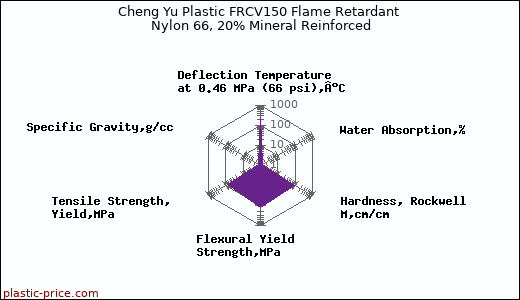 Cheng Yu Plastic FRCV150 Flame Retardant Nylon 66, 20% Mineral Reinforced