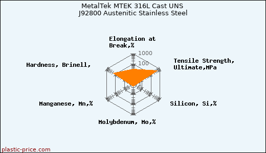 MetalTek MTEK 316L Cast UNS J92800 Austenitic Stainless Steel