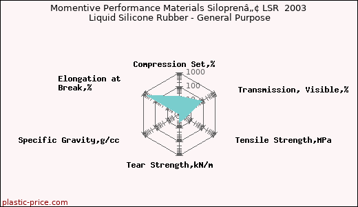 Momentive Performance Materials Siloprenâ„¢ LSR  2003 Liquid Silicone Rubber - General Purpose