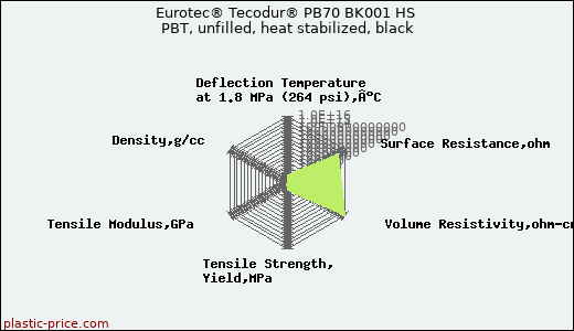Eurotec® Tecodur® PB70 BK001 HS PBT, unfilled, heat stabilized, black