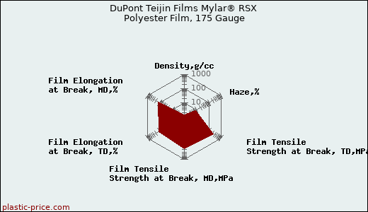 DuPont Teijin Films Mylar® RSX Polyester Film, 175 Gauge