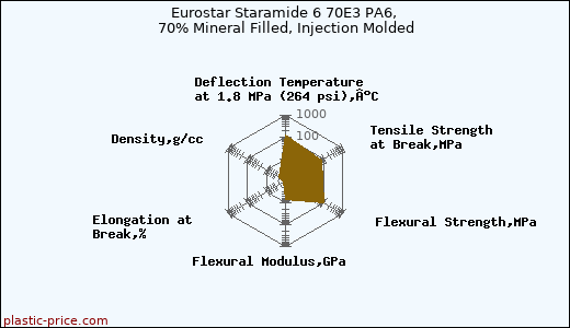 Eurostar Staramide 6 70E3 PA6, 70% Mineral Filled, Injection Molded