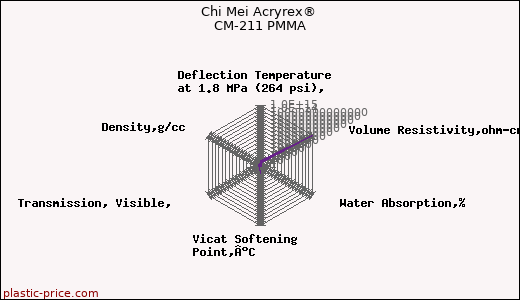 Chi Mei Acryrex® CM-211 PMMA