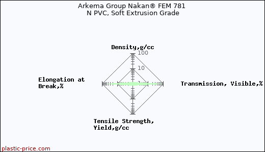 Arkema Group Nakan® FEM 781 N PVC, Soft Extrusion Grade
