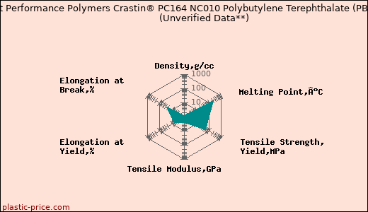 DuPont Performance Polymers Crastin® PC164 NC010 Polybutylene Terephthalate (PBT)                      (Unverified Data**)