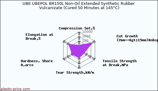 UBE UBEPOL BR150L Non-Oil Extended Synthetic Rubber Vulcanizate (Cured 50 Minutes at 145°C)