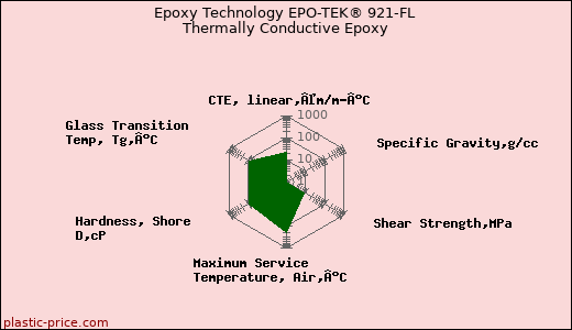 Epoxy Technology EPO-TEK® 921-FL Thermally Conductive Epoxy