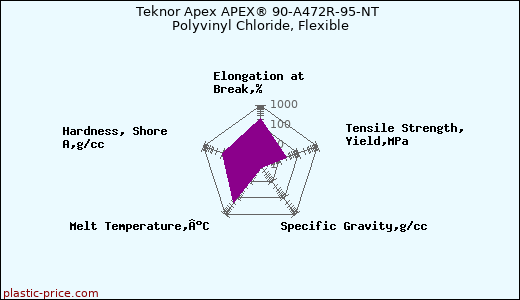 Teknor Apex APEX® 90-A472R-95-NT Polyvinyl Chloride, Flexible