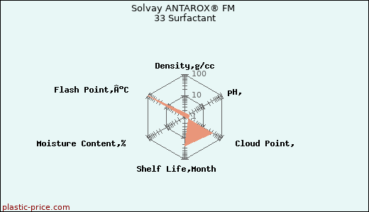 Solvay ANTAROX® FM 33 Surfactant