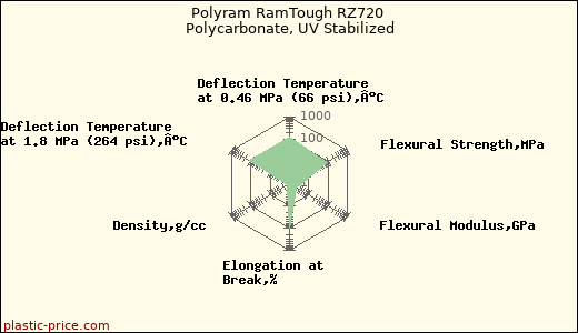Polyram RamTough RZ720 Polycarbonate, UV Stabilized