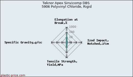Teknor Apex Sinvicomp DBS 5906 Polyvinyl Chloride, Rigid