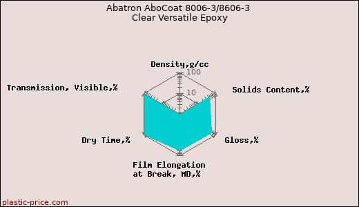 Abatron AboCoat 8006-3/8606-3 Clear Versatile Epoxy