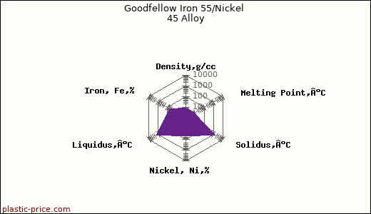 Goodfellow Iron 55/Nickel 45 Alloy