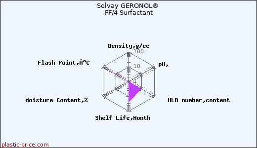 Solvay GERONOL® FF/4 Surfactant
