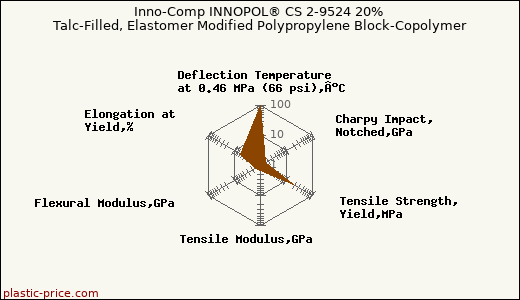 Inno-Comp INNOPOL® CS 2-9524 20% Talc-Filled, Elastomer Modified Polypropylene Block-Copolymer