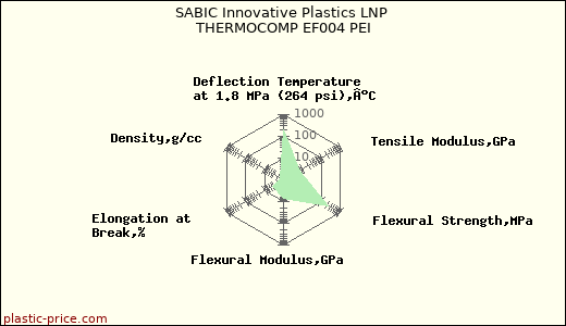 SABIC Innovative Plastics LNP THERMOCOMP EF004 PEI