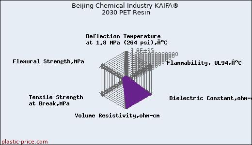 Beijing Chemical Industry KAIFA® 2030 PET Resin