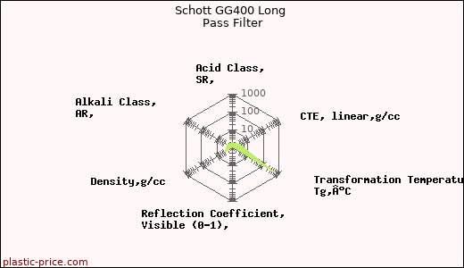 Schott GG400 Long Pass Filter