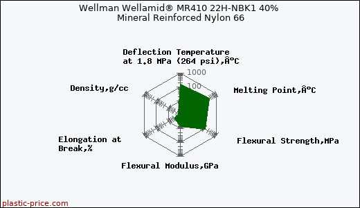 Wellman Wellamid® MR410 22H-NBK1 40% Mineral Reinforced Nylon 66