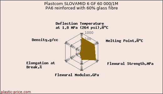 Plastcom SLOVAMID 6 GF 60 000/1M PA6 reinforced with 60% glass fibre