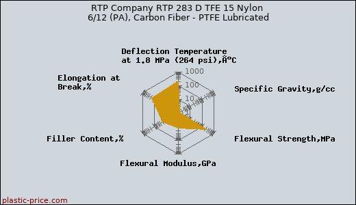 RTP Company RTP 283 D TFE 15 Nylon 6/12 (PA), Carbon Fiber - PTFE Lubricated