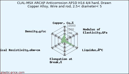 CLAL-MSX ARCAP Anticorrosion AP1D H14 4/4 hard, Drawn Copper Alloy, Wire and rod, 2.5< diameter< 5