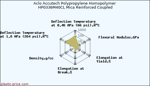 Aclo Accutech Polypropylene Homopolymer HP0336M40CL Mica Reinforced Coupled