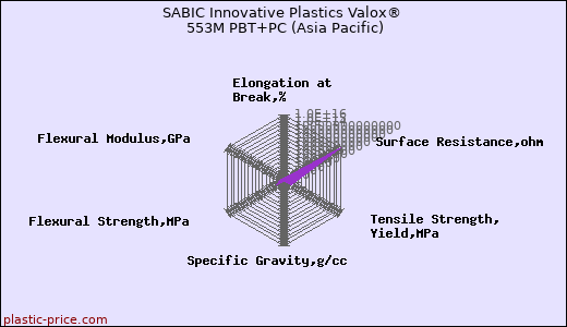 SABIC Innovative Plastics Valox® 553M PBT+PC (Asia Pacific)